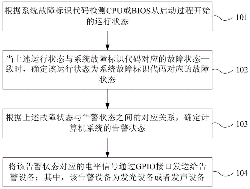 计算机系统故障告警方法、装置及系统与流程