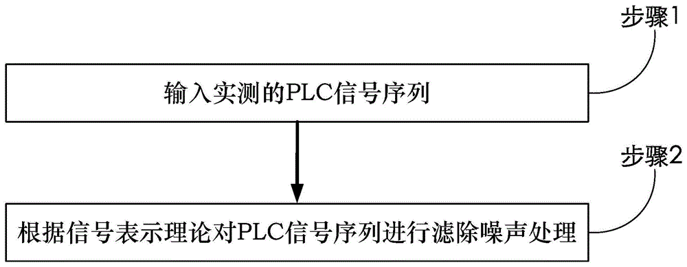 一种基于信号表示的PLC信号滤波方法和系统与流程