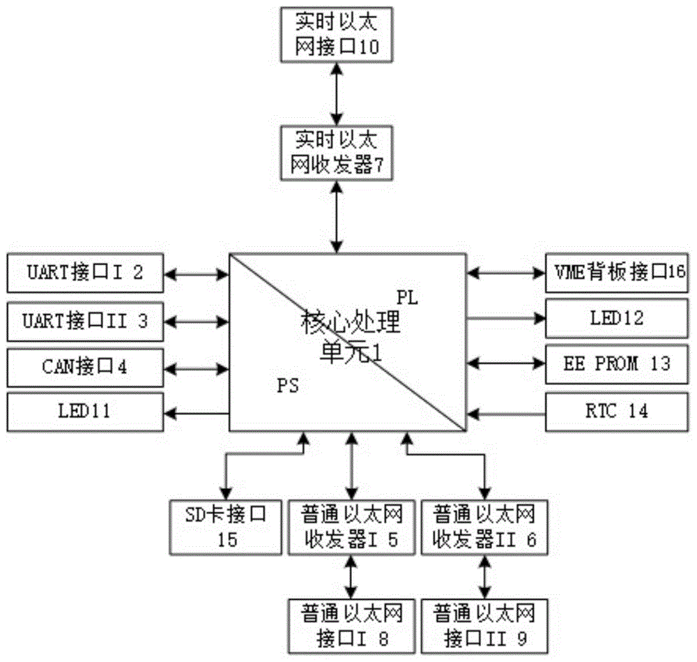 一种基于Linux平台的列车实时以太网TRDP网卡的制作方法