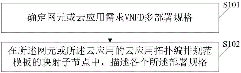 VNFD多部署规格的部署方法、装置、网元设备、管理设备及存储介质与流程