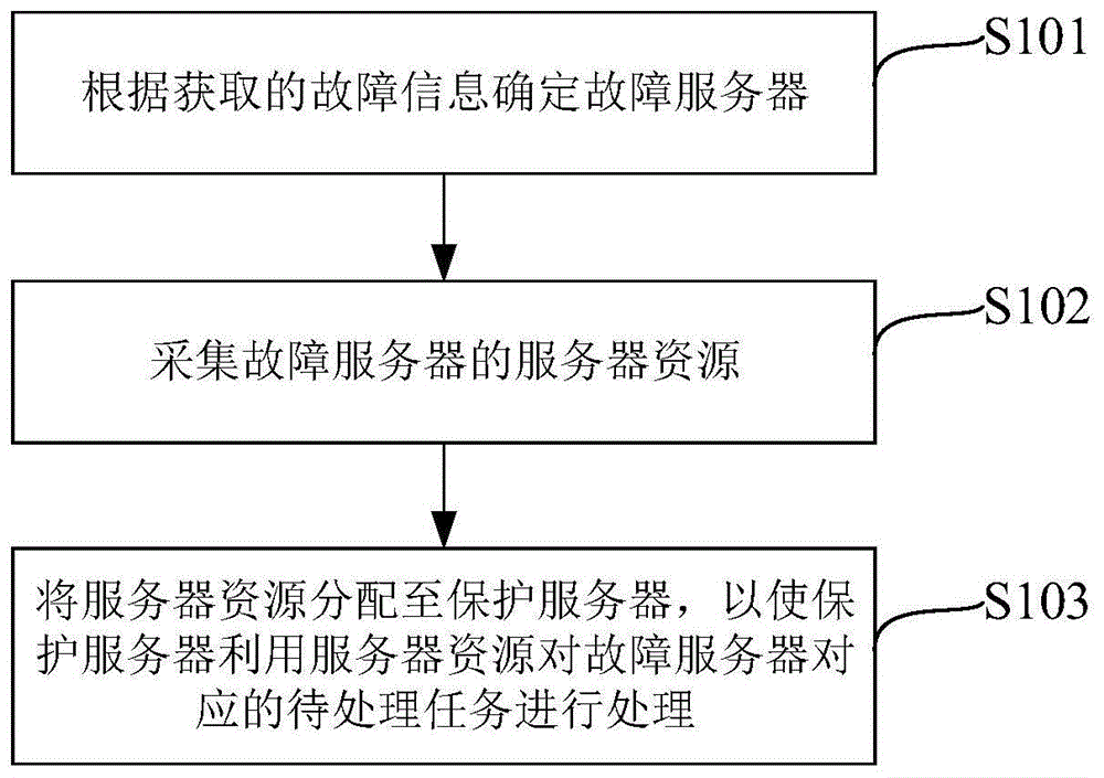 一种服务器任务处理方法、装置及其相关设备与流程