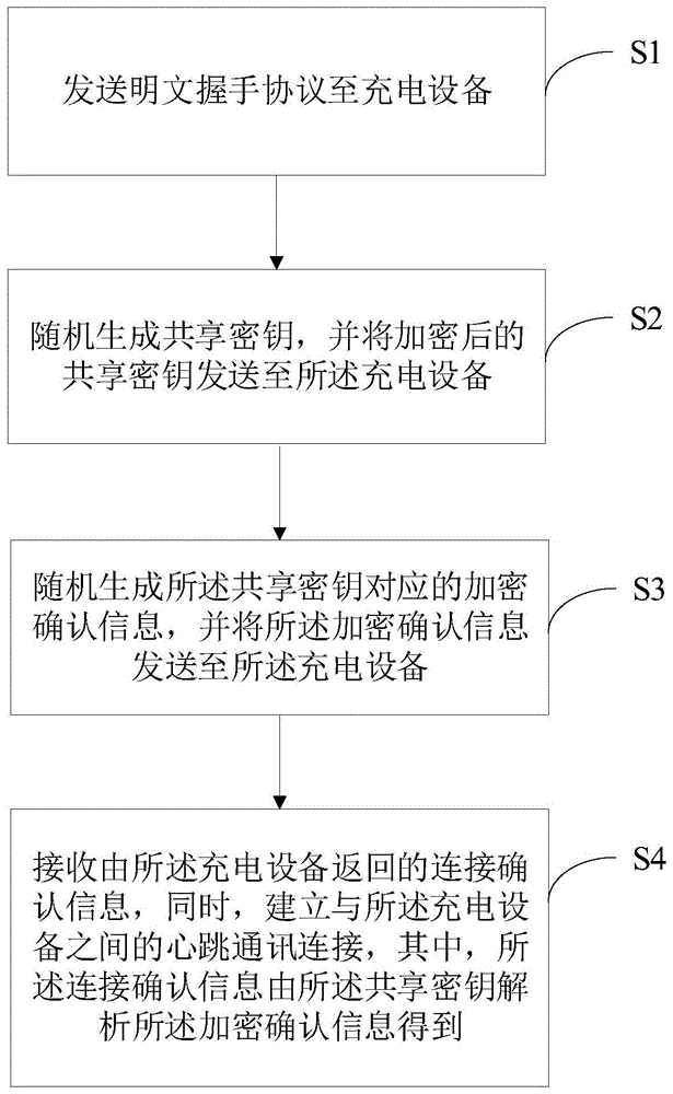 一种加解密控制方法、充电桩以及充电设备与流程