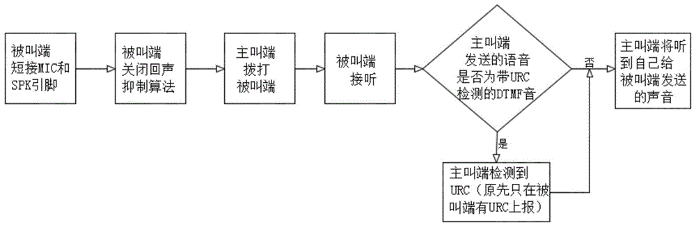 一种自动检测上下行语音的测试方法及系统与流程