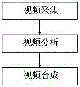 一种用于摸摸动物园游玩的视频自动采集与合成方法与流程