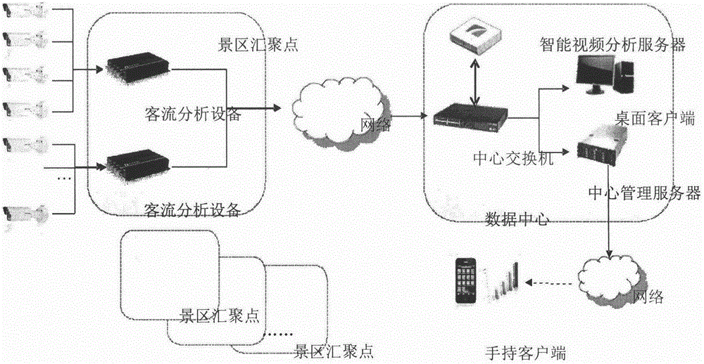 一种景区客流监控系统的制作方法