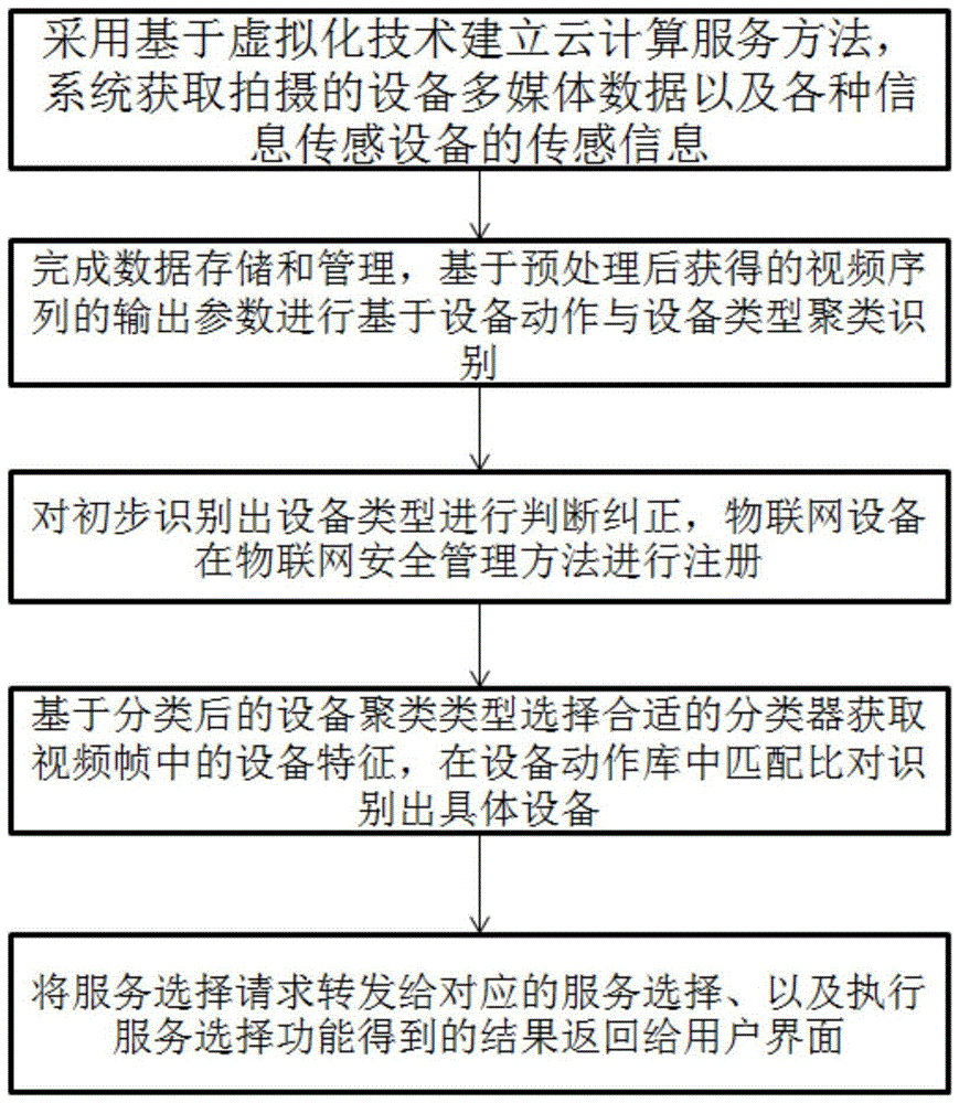 一种基于物联网行为经济的计算机设备管理方法与流程