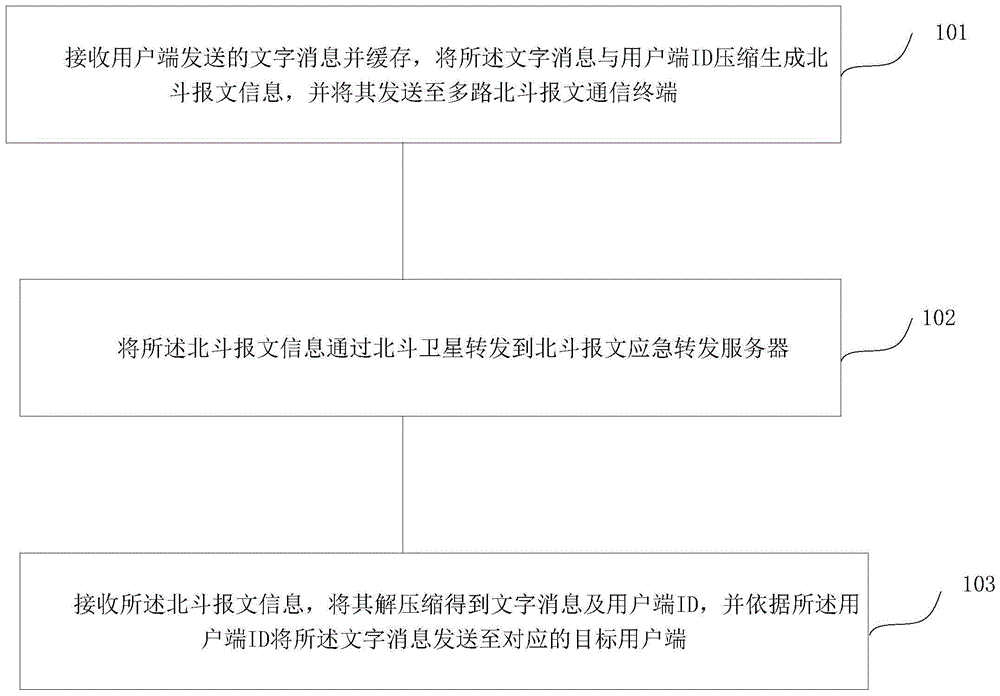 一种基于北斗卫星通信的应急通信方法及系统与流程