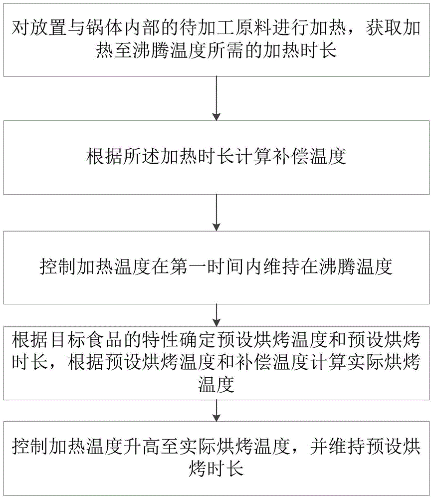 一种目标食品加工方法及烹饪器皿与流程