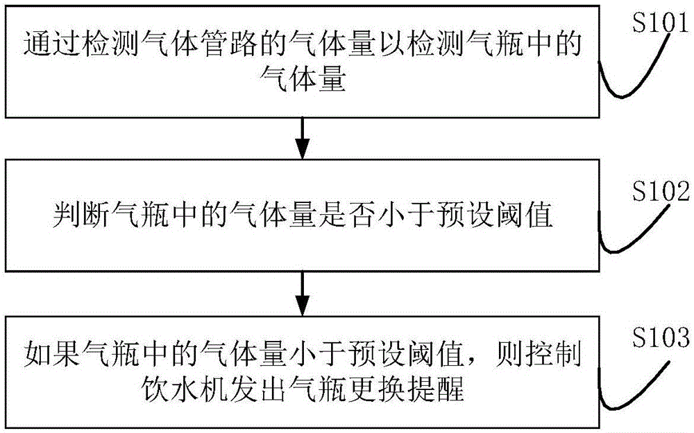 饮水机及其气瓶更换方法和装置与流程