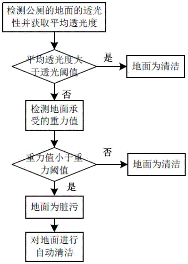 基于智慧城市的公厕自动清洁系统及方法与流程