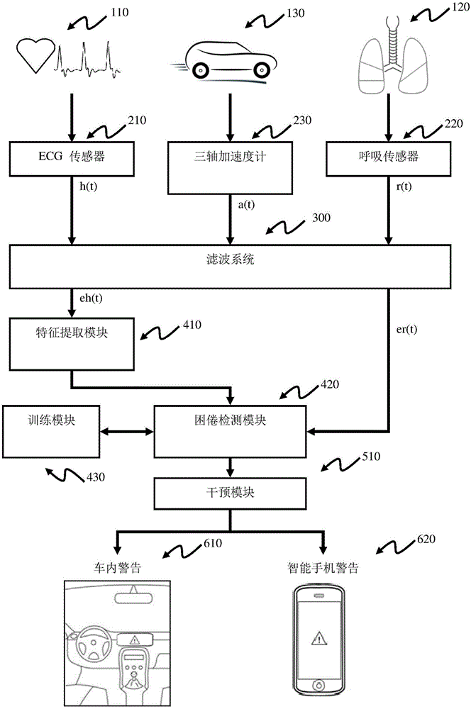 用于进行困倦检测和干预的系统和方法与流程