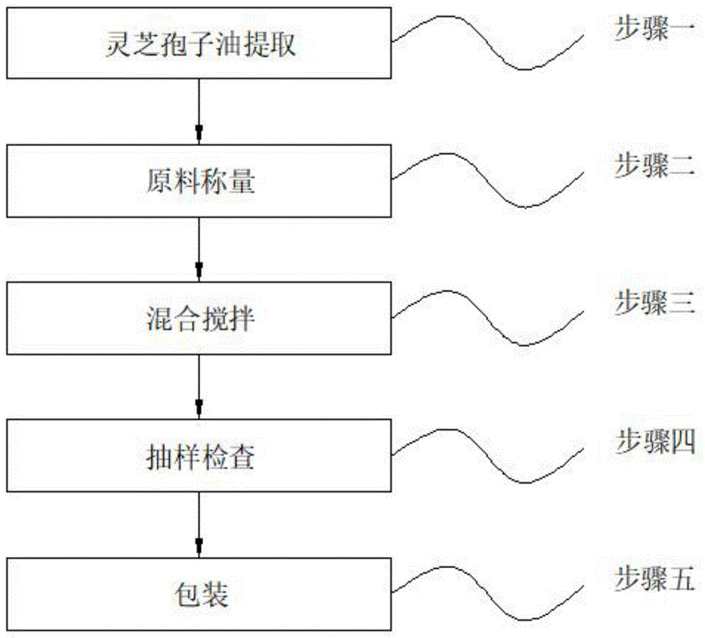 一种修护皮肤屏障的组合油及制备方法与流程