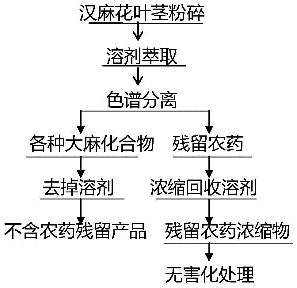 汉麻提取物中农药残留的去除方法与流程