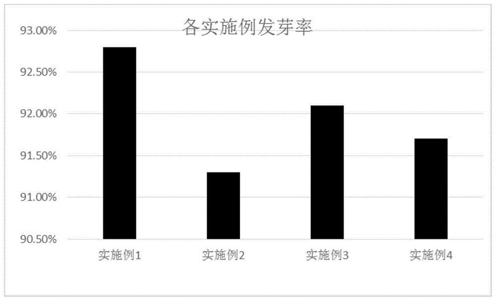 一种促进紫云英生长的方法与流程