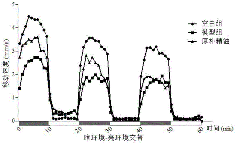 一种厚朴精油的应用的制作方法