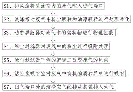 一种适用于喷涂室的废气自动处理工艺的制作方法