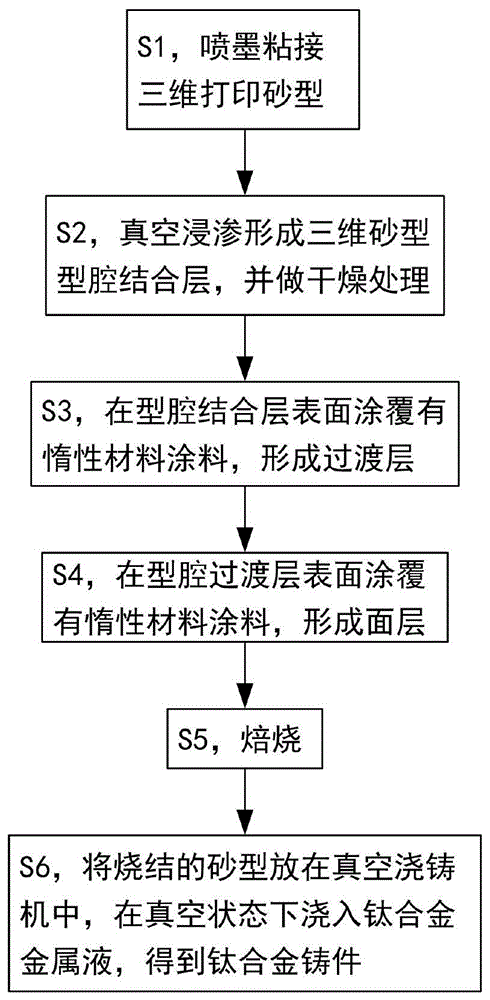 一种喷墨粘接三维打印砂型钛合金铸造工艺的制作方法