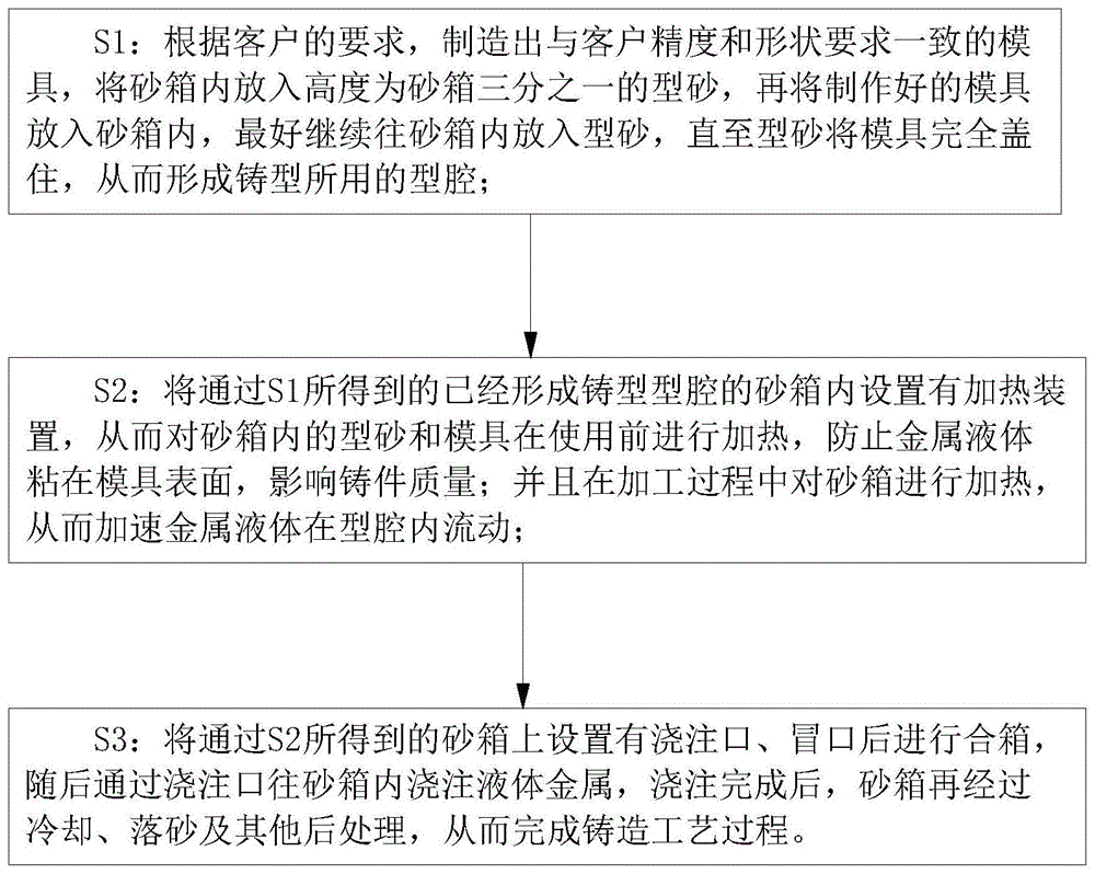 一种高压升温砂型铸造方法与流程