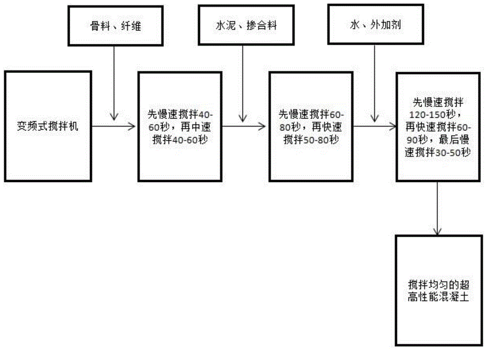 一种超高性能混凝土变频式搅拌工艺的制作方法