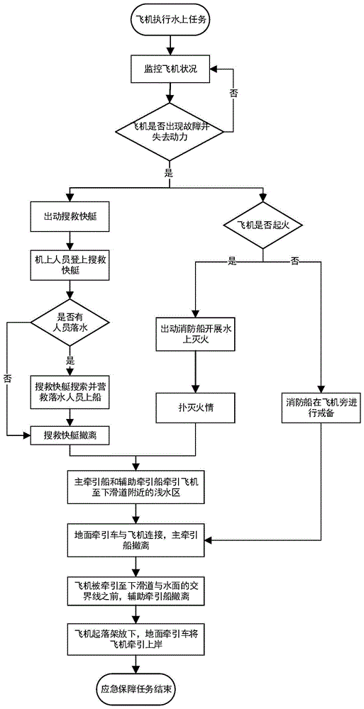 一种水陆两栖飞机水上应急保障方法与流程