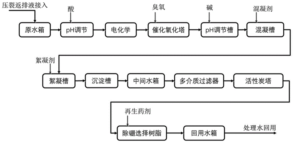 一种压裂返排液复配回用的处理方法与流程