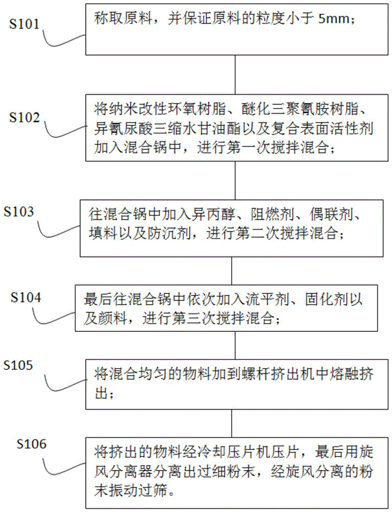 一种纳米改性环氧粉末涂料及其制备方法与流程