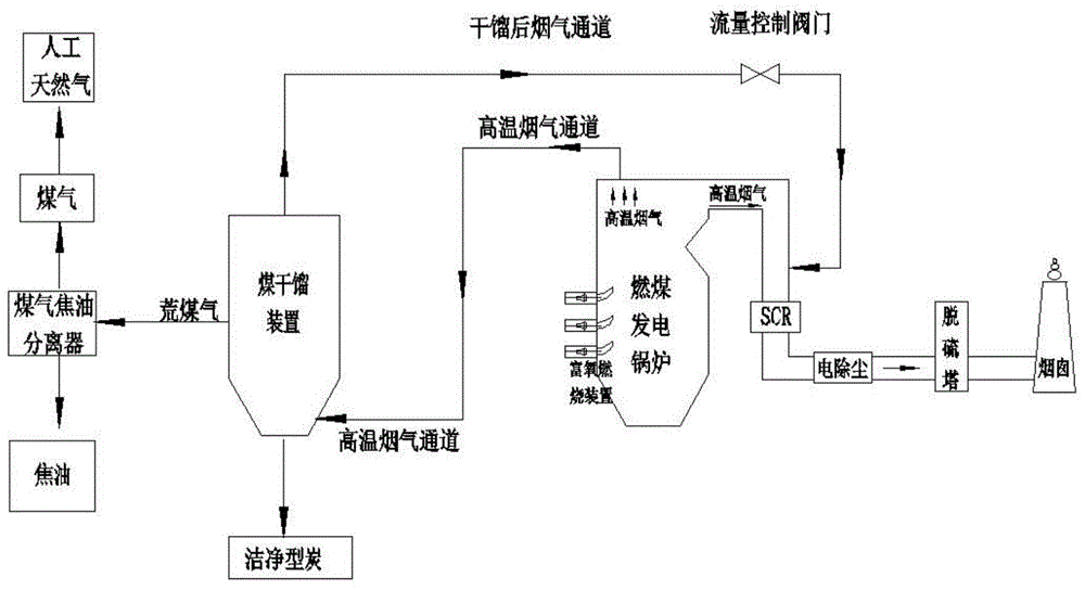 一种利用燃煤发电锅炉高温烟气实现煤干馏的工艺及方法与流程