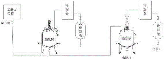 一种水杨酸乙酯的合成方法与流程