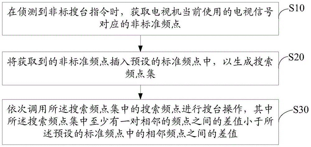 电视机搜台方法和系统与流程