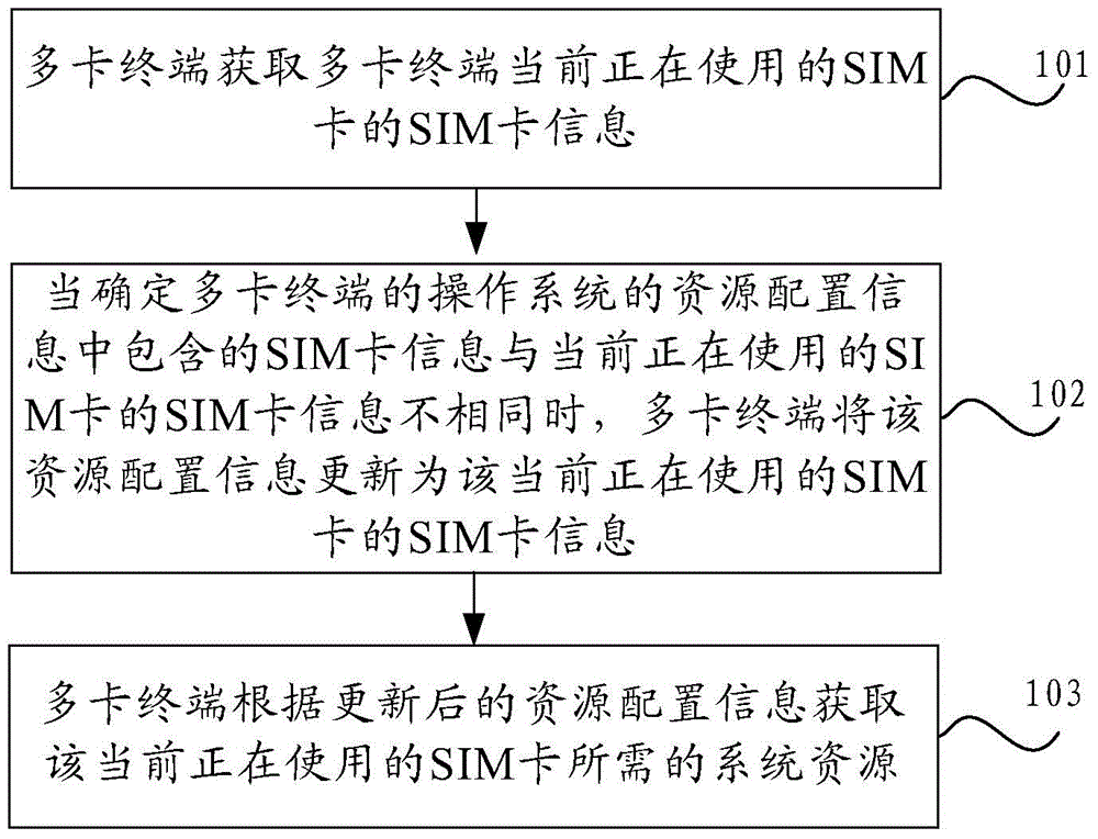 一种多卡终端资源获取方法及多卡终端与流程