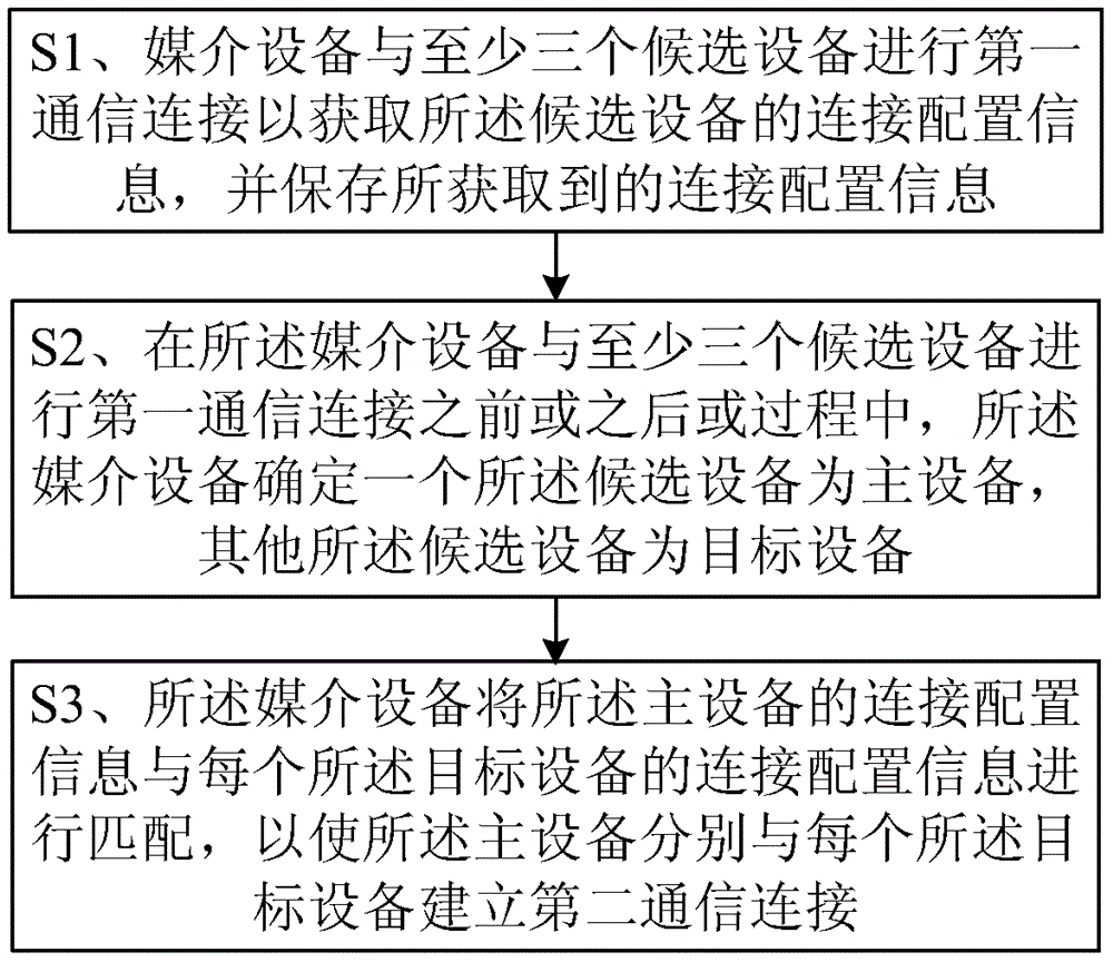 通信连接建立方法及媒介设备与流程