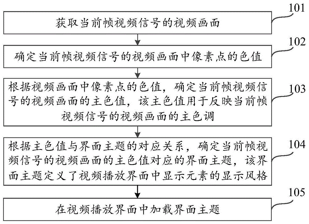 用于智能电视的界面主题变换方法、装置及智能电视与流程