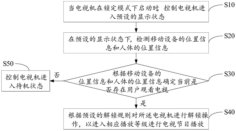 电视机播放控制方法及装置与流程