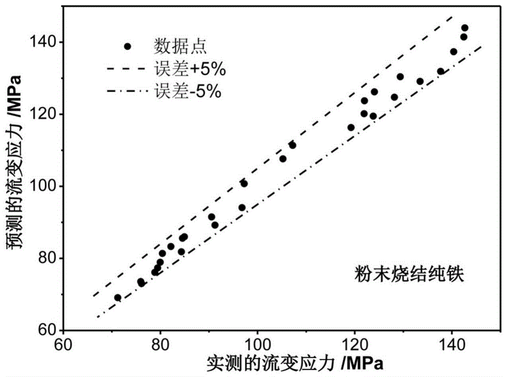 一种粉末烧结材料高温塑性流变致密化本构模型构建方法与流程