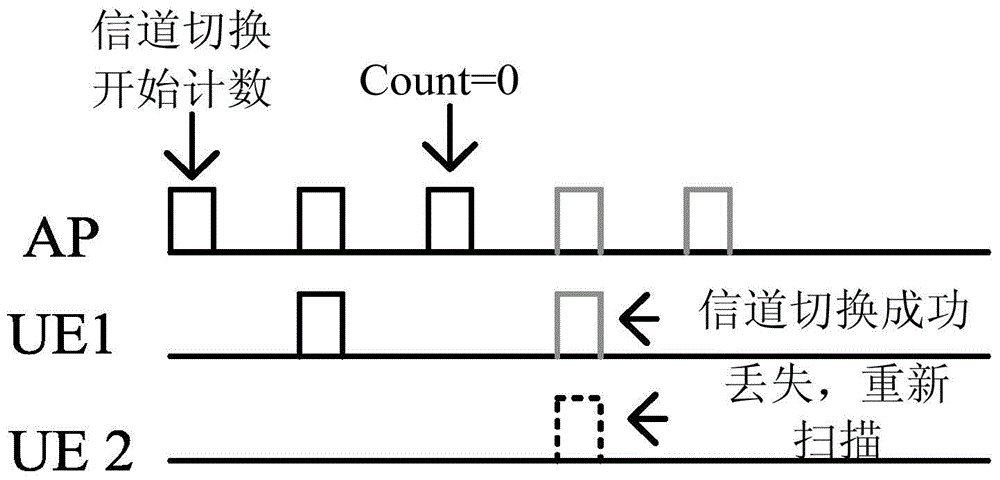 一种蜂窝网辅助的无线局域网信道切换通知方法与流程