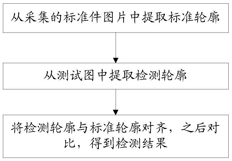 一种基于机器视觉检测的轮廓质量检测方法与流程