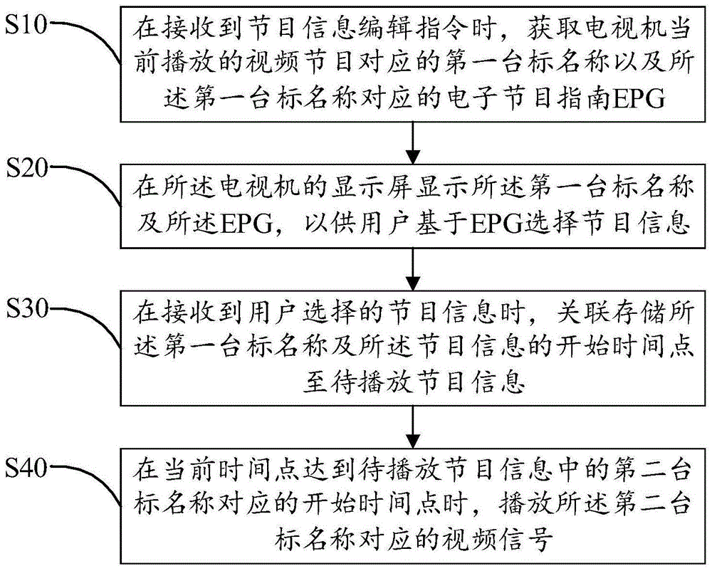 基于EPG的视频播放方法及电视机与流程