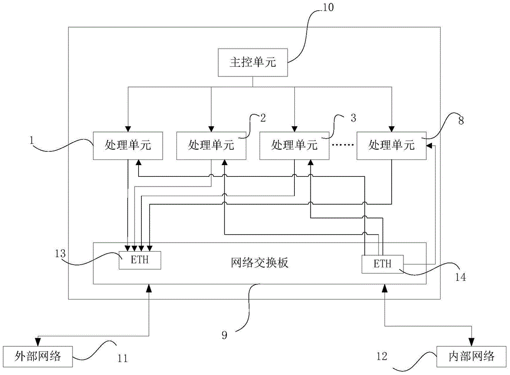 一种基于多龙芯并行处理架构的安全防护网关的制作方法