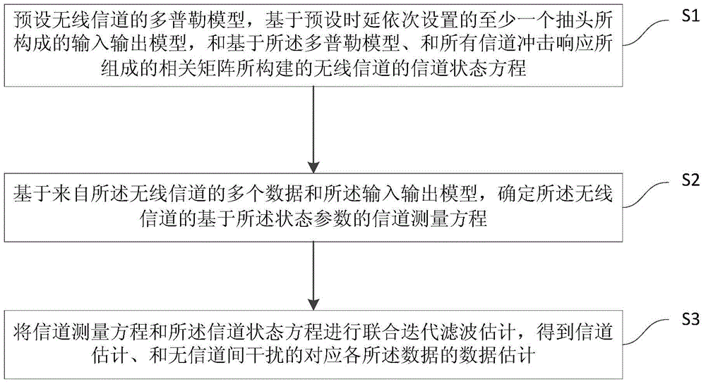 快时变OFDM信道的联合信道和数据估计方法及系统与流程