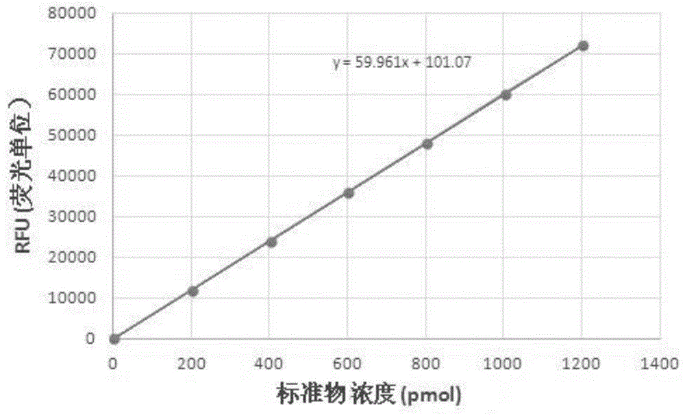 一种组织蛋白酶S的底物、其应用和包含其的试剂盒的制作方法