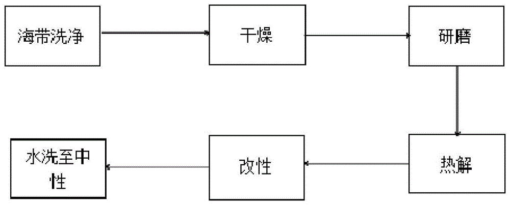 一种改性生物炭及其制备方法和应用与流程