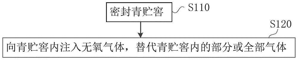 青贮方法及青贮窖与流程