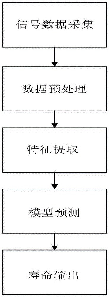 一种数控机床刀具剩余寿命预测方法与流程