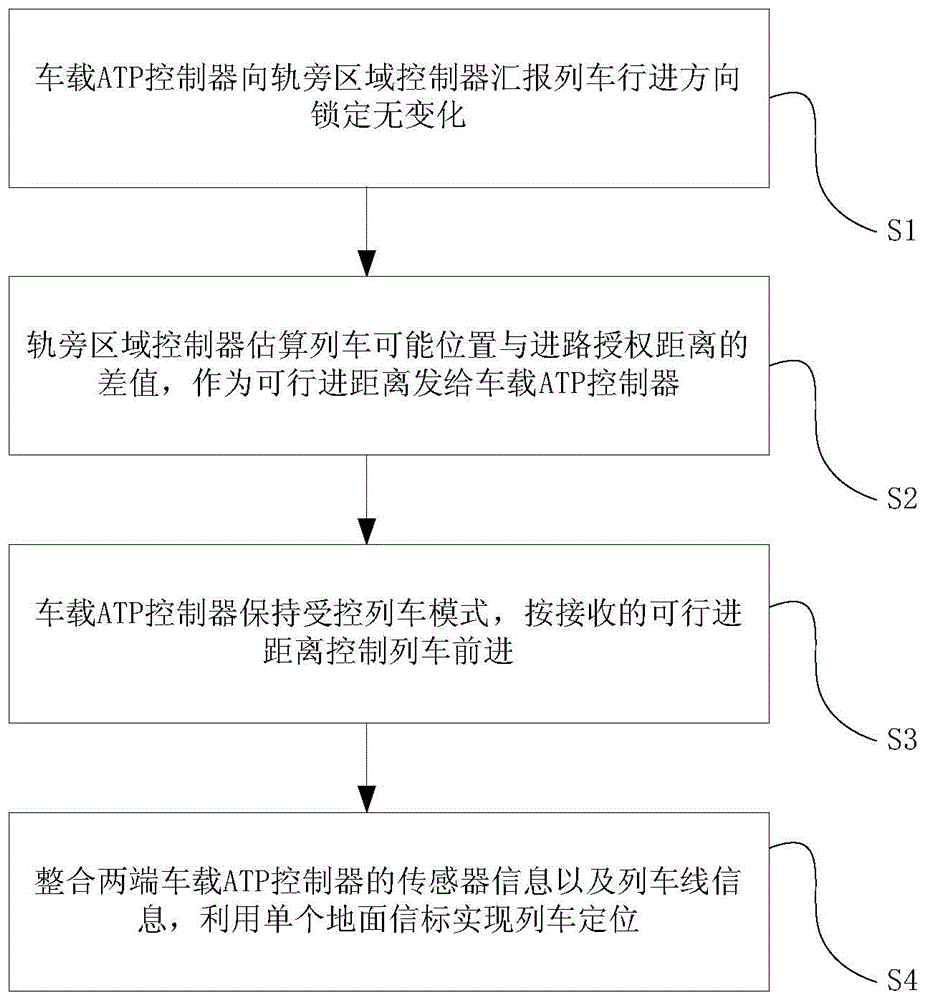 列车定位恢复的方法及列车定位初次建立的方法与流程