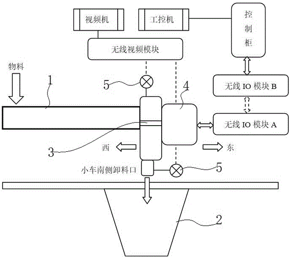 一种多仓布料的自动控制系统的制作方法