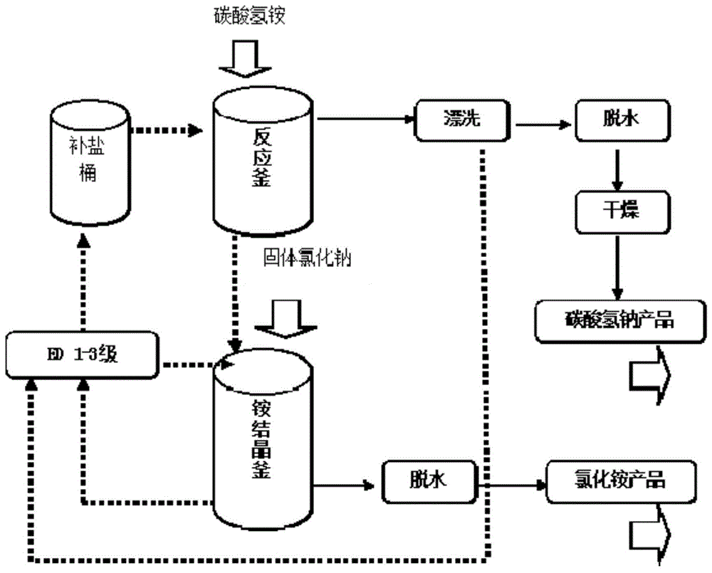 一种碳酸氢钠生产方法与流程