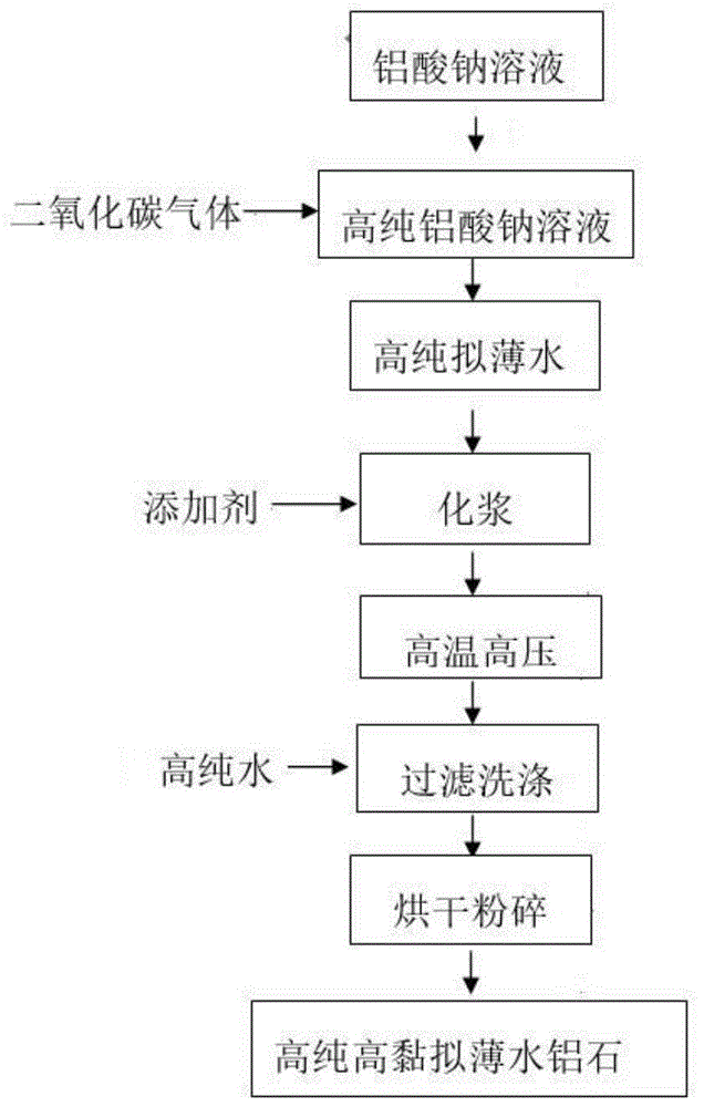 一种生产高纯高黏拟薄水铝石的方法与流程