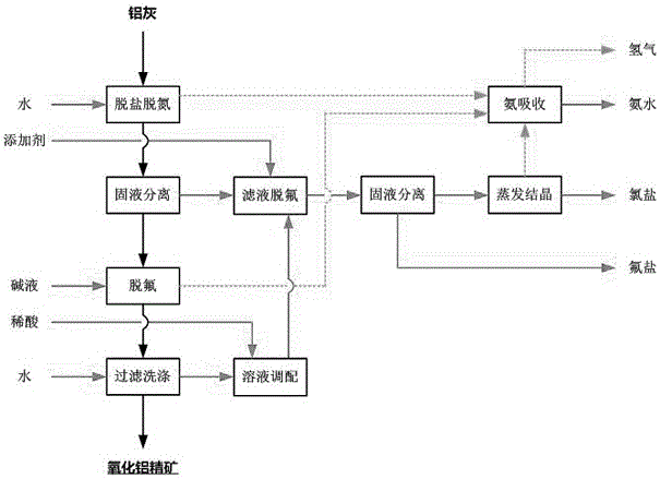 一种从铝灰中高效分离氟、氯、氮成分联产氧化铝精矿的方法与流程