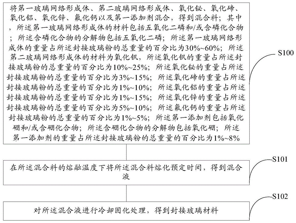 一种封接玻璃材料及其制备方法、连接组件与流程