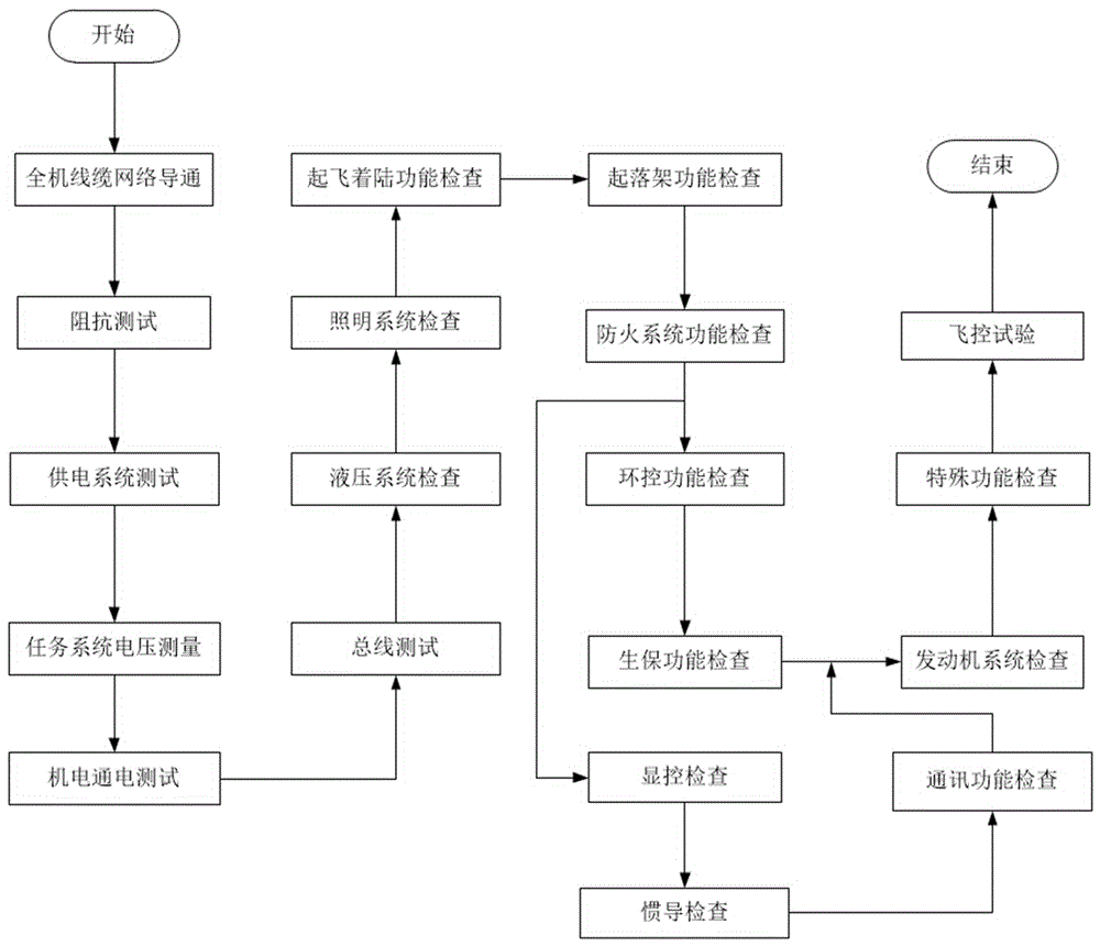 一种飞机系统的总装测试方法与流程